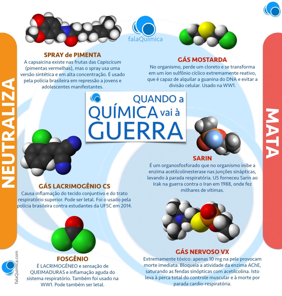 Infográfico com as principais armas químicas